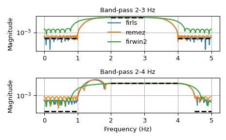 scipy.signal.firwin2 — SciPy v1.10.1 Manual.